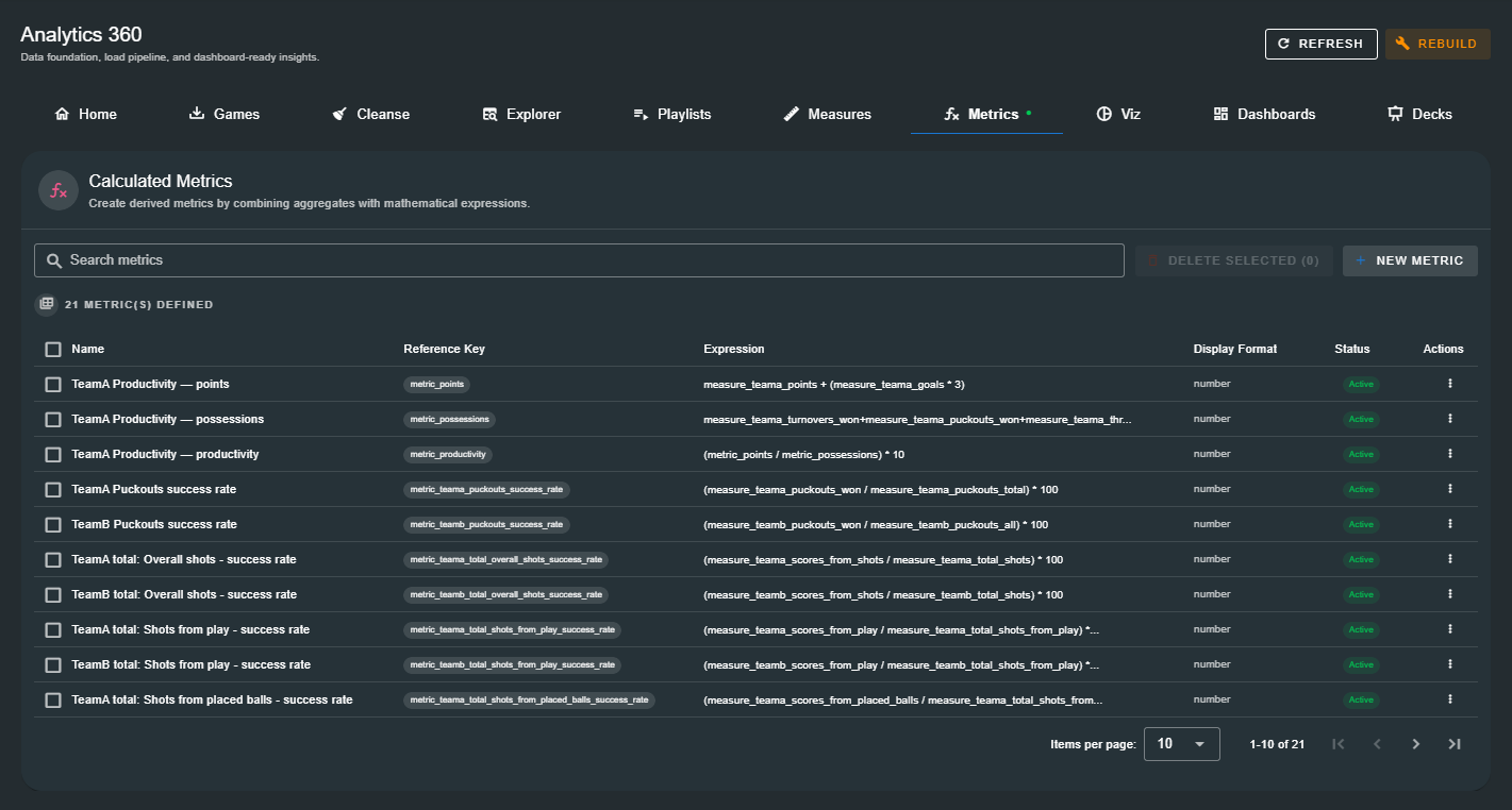 Calculated Metrics list view showing the searchable table of defined metrics